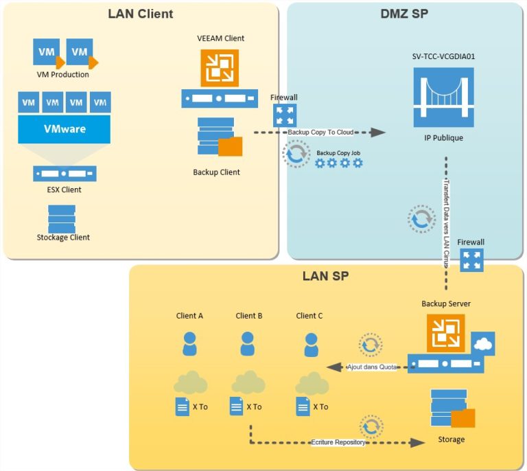 VEEAM Cloud Connect - Configuration VEEAM Service Provider - Virt 4 Dummies